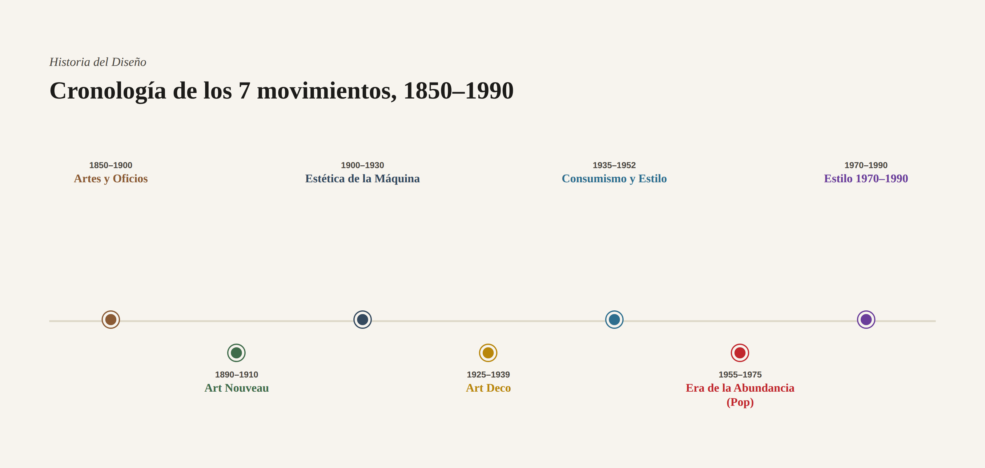 Infografía: cronología de los 7 movimientos